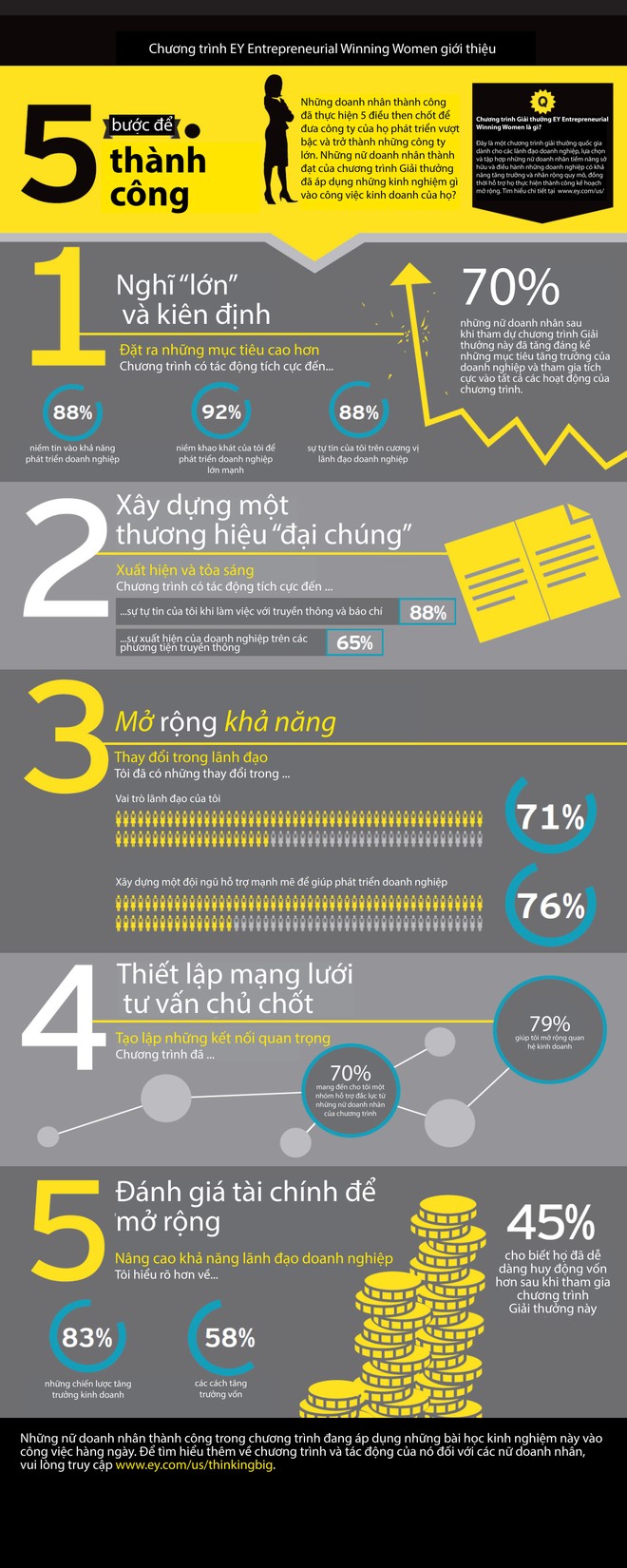 [Infographic] 5 bước tạo nên thành công của doanh nhân nữ