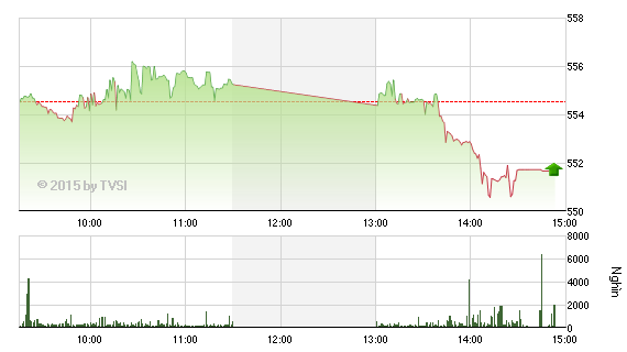 Phiên giao dịch chiều 11/5: Bị hớ nặng?