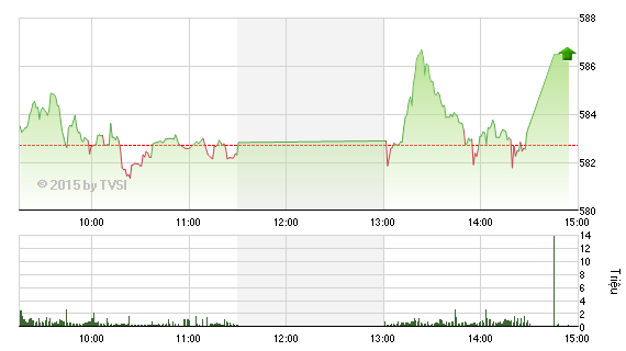 Phiên giao dịch chiều 15/6: Bất ngờ