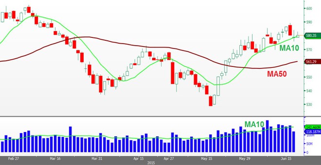 Đồ thị phân tích kỹ thuật VN-Index (Nguồn: VPBS)