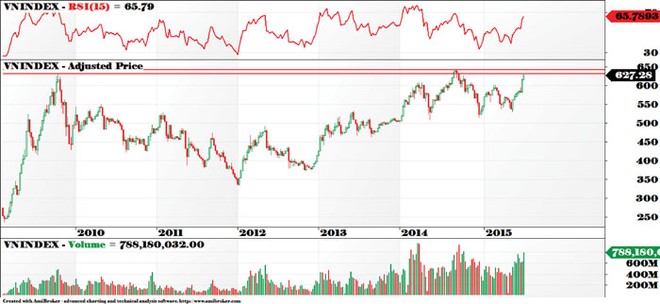 Đồ thị tuần VN - Index