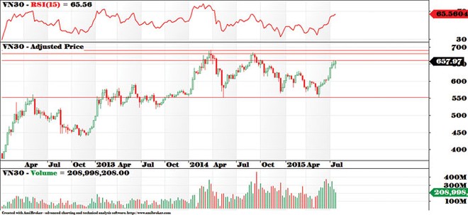 Biểu đồ kỹ thuật VN30 (Nguồn: ACBS)