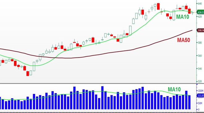 Đồ thị phân tích kỹ thuật VN-Index (Nguồn: VPBS)