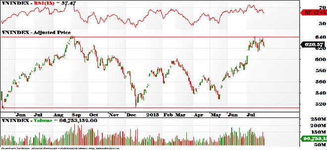 VN-Index khó vượt 640 điểm