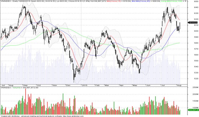 Đồ thị phân tích kỹ thuật VN-Index (Nguồn: MSBS)