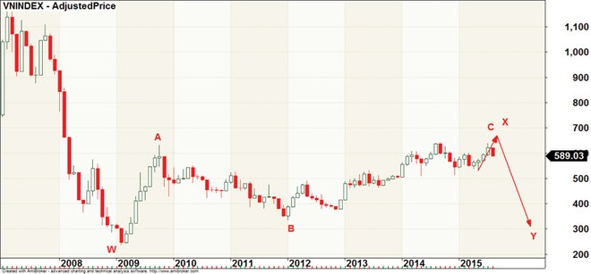 Đồ thị VN-Index (Nguồn: ACBS)