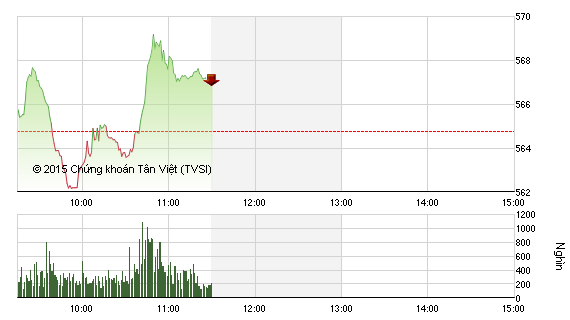 Phiên giao dịch sáng 1/9: Hãm cung giá thấp, 2 sàn hồi phục