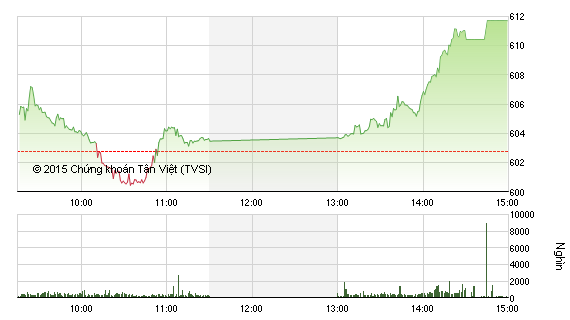 Phiên giao dịch chiều 3/11: Bứt phá mạnh mẽ, VN-Index qua mốc 610 điểm