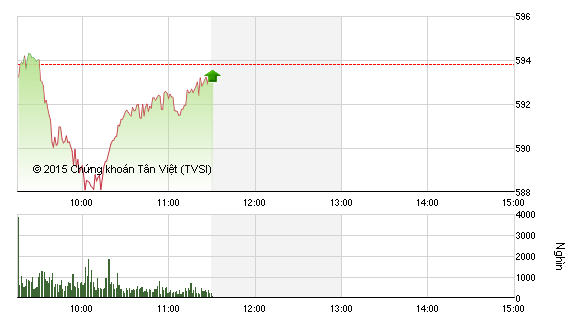 Phiên giao dịch sáng 25/11: Chờ đợi sự bùng nổ