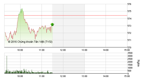Phiên sáng 5/1: Không xuất hiện lực bán tháo, VN-Index giữ được mốc 570 điểm