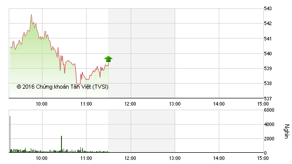 Phiên giao dịch sáng 15/2: Sắc xanh hy vọng