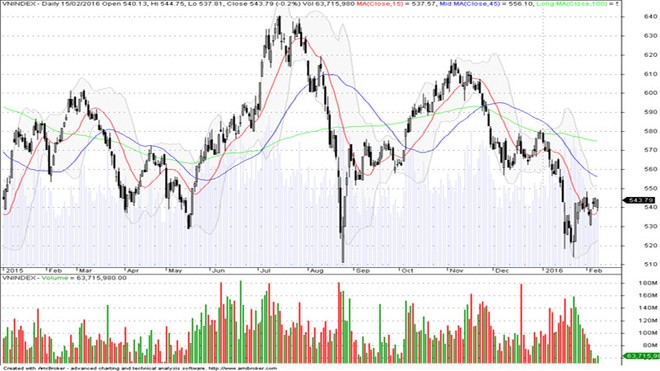 Đồ thị phân tích kỹ thuật VN-Index