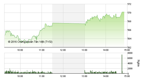 Phiên giao dịch chiều 2/3: BVH kịch trần, VN-Index cán mốc 570
