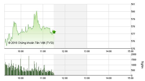 Phiên giao dịch sáng 7/3: “Con đê” 580 chặn bước tiến của sóng