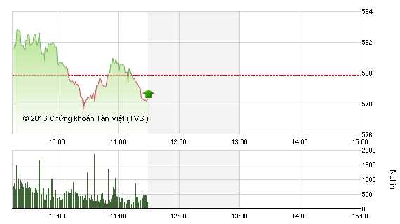 Phiên sáng 13/4: Chốt lời mạnh, VN-Index lại lỡ hẹn mốc 580
