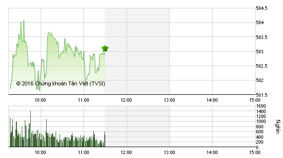 Phiên giao dịch sáng 15/4: Nín thở đợi phiên chiều
