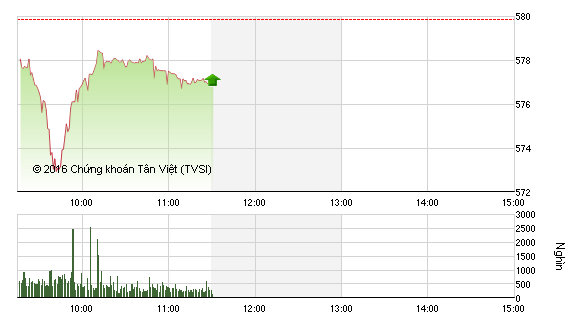 Phiên sáng 19/4: VCB hãm đà rơi VN-Index, khối ngoại vẫn mua mạnh