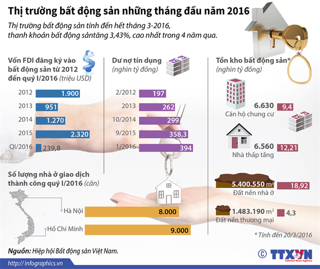 Thị trường bất động sản những tháng đầu năm 2016 tiếp tục có sự tăng trưởng ổn định.