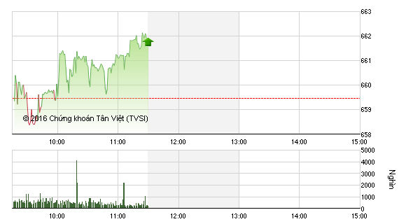 Phiên sáng 16/8: Bluechip khởi sắc, VN-Index nhẹ nhàng vượt 660 điểm