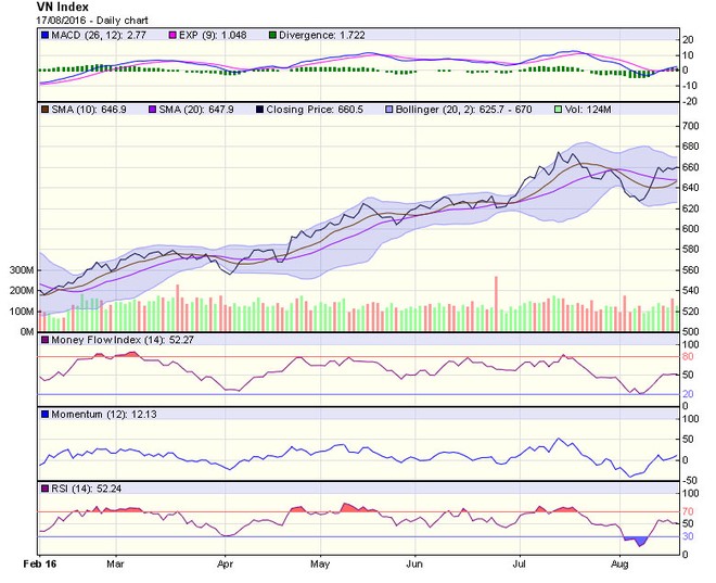 Biểu đồ phân tích kỹ thuật VN-Index