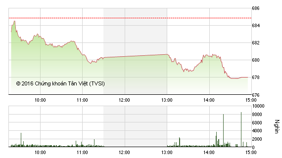 Phiên chiều 24/8: VNM đẩy VN-Index xuống dưới 680 điểm
