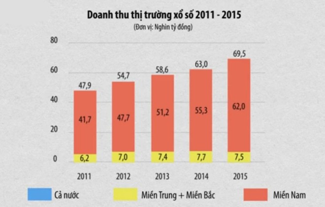 TP.HCM chơi xổ số nhiều nhất nước