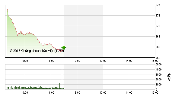 Phiên sáng 28/11: Thị trường lao dốc ngày kỷ niệm 20 năm ngành chứng khoán