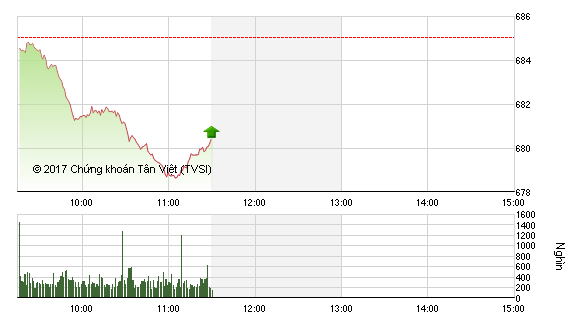 Phiên sáng 16/1: Lực bán gia tăng, VN-Index đe dọa mốc 680 điểm