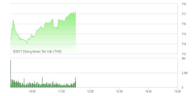 Phiên sáng 6/3: Hiệu ứng ETF giúp ROS, DXG tăng mạnh, VN-Index muốn trở lại đỉnh cũ