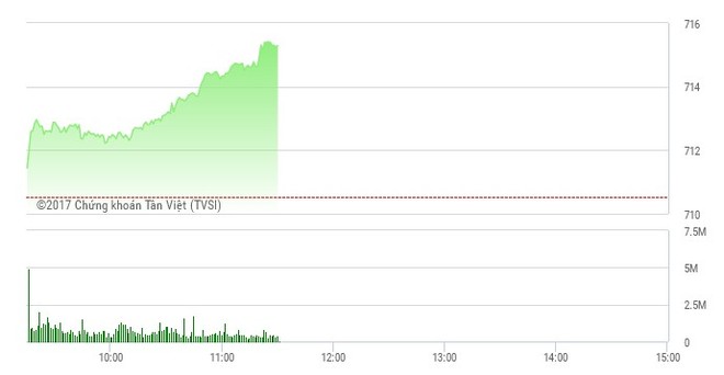 Phiên sáng 20/3: Dòng tiền chảy mạnh, VN-Index vượt mốc 715 điểm