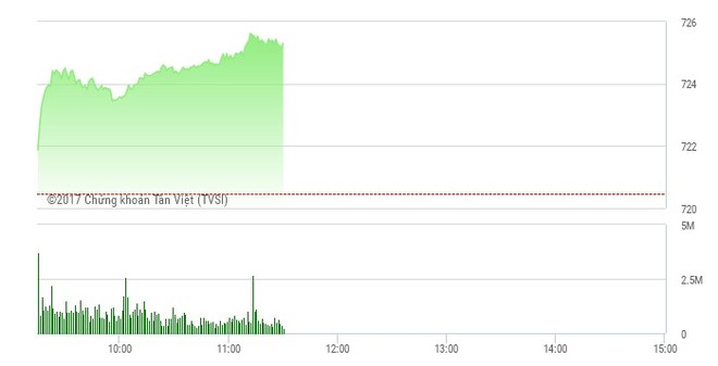 Phiên sáng 30/3: Dòng tiền hào hứng trở lại, VN-Index vượt ngưỡng 725 điểm