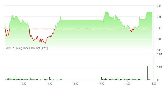 Phiên chiều 26/5: Xuất hiện nhiều điểm nóng, VN-Index giữ vững sắc xanh