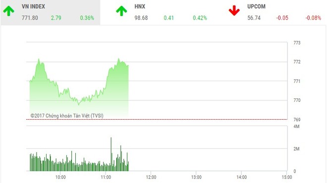 Phiên sáng 26/6: Dòng bank trở lại, VN-Index tiếp tục cuộc đua