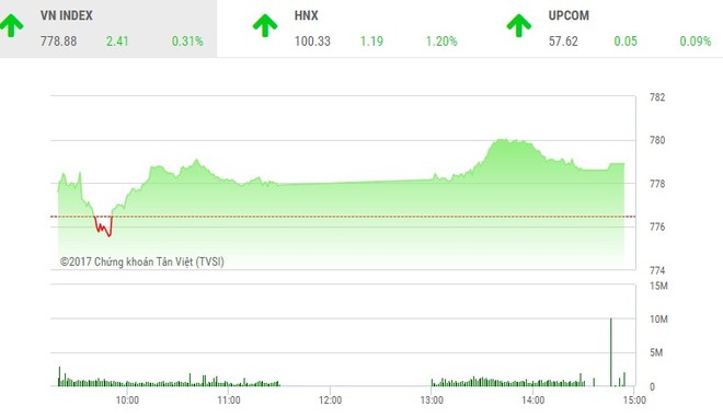 Phiên chiều 3/7: Nhóm ngân hàng khởi sắc, HNX-Index trở lại mốc “khai sinh”