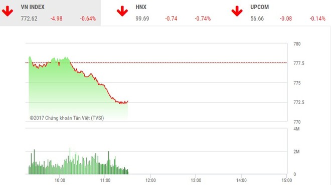 Phiên sáng 17/7: Nhà đầu tư giật mình, thị trường lao dốc