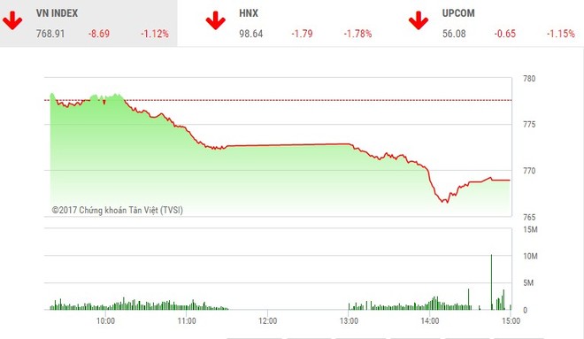 Phiên chiều 17/7: Nhà đầu tư hoảng loạn, thị trường đồng loạt lao dốc