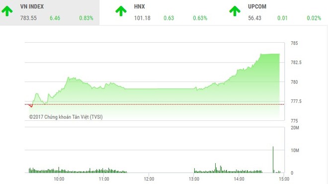 Phiên chiều 31/7: VN-Index bay cao, nhiều mã nhỏ bị bán tháo