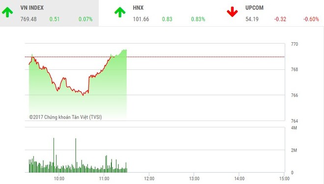 Phiên sáng 21/8: VN-Index được cứu, hấp dẫn cuộc chiến tại HAI