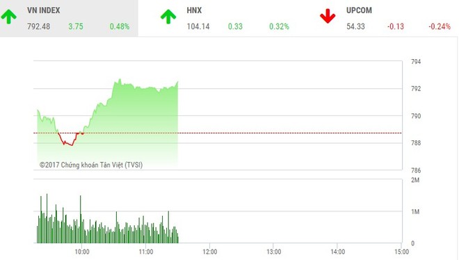 Phiên sáng 5/9: Tiền vào bluechip, VN-Index hướng về đỉnh cũ