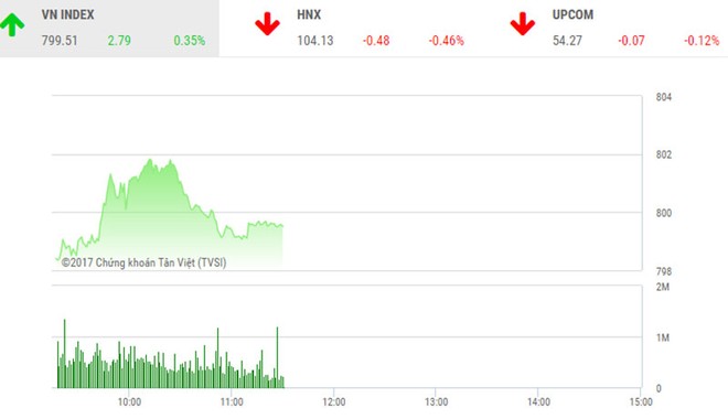 Phiên sáng 8/9: Lực bán gia tăng, VN-Index “lỗi hẹn” mốc 800 điểm