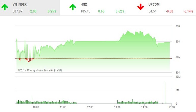 Phiên chiều 18/9: Nhiều mã nổi sóng, VN-Index vẫn hụt mốc 810 điểm