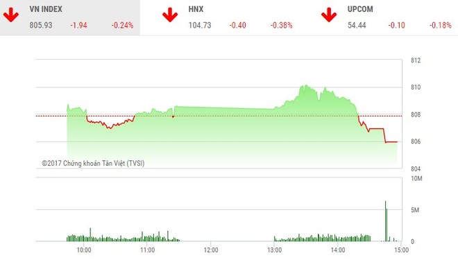 Phiên chiều 19/9: Leo đỉnh trượt chân, VN-Index ngã nhào về mức thấp nhất ngày