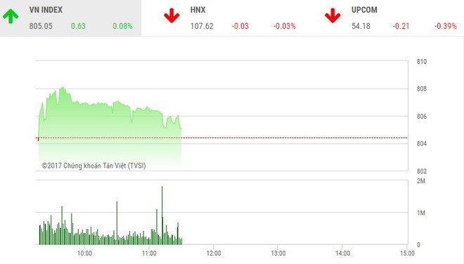 Phiên sáng 2/10: Dòng tiền rút lui, VN-Index vất vả gượng dậy