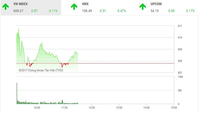 Phiên sáng 9/10: Các ông lớn "bất đồng", VN-Index chưa thể bứt phá