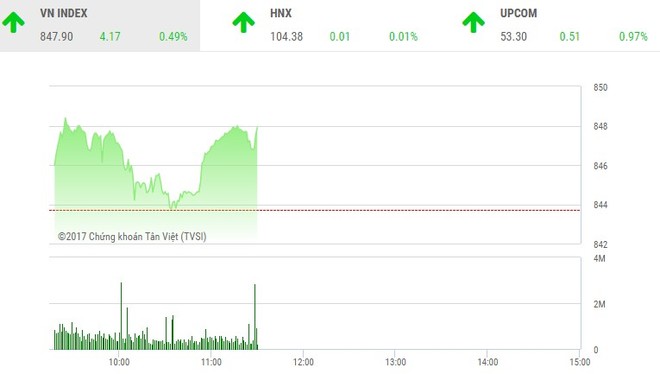 Phiên sáng 6/11: Tân binh VRE được săn đón, VN-Index giữ vững đà tăng