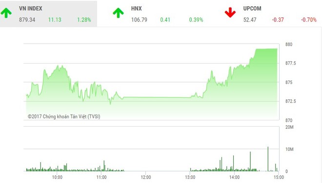 Phiên chiều 13/10: Large Cap hợp sức “nhấc bổng” VN-Index lên đỉnh mới