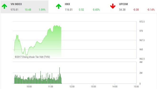 Phiên sáng 4/12: Bluechip đồng loạt tăng mạnh, VN-Index tiếp tục khởi sắc