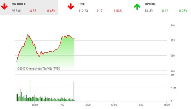 Phiên sáng 11/12: Lực cầu bắt đáy giúp VN-Index tránh được vực sâu