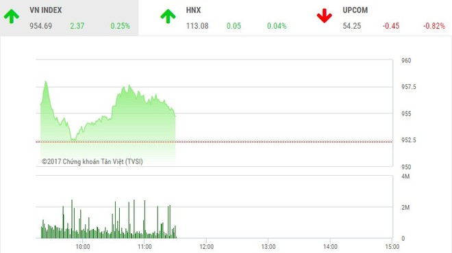 Phiên sáng 25/12: SAB trở lại, VN-Index giữ sắc xanh nhạt