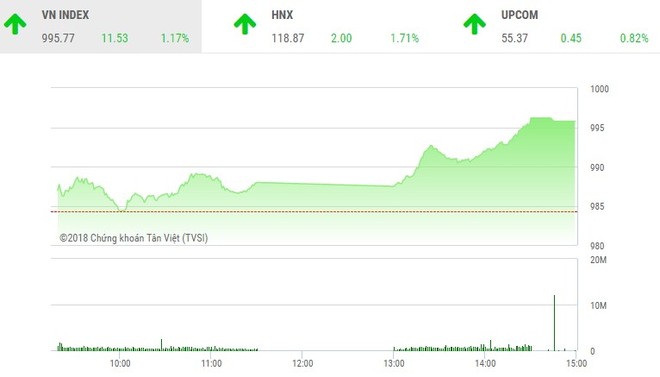 Phiên chiều 2/1: Dòng bank khởi sắc, thị trường tăng vọt chào năm mới